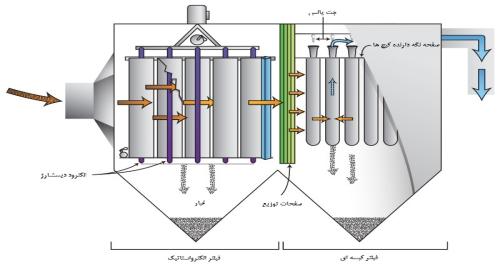 مناقصه تعمیرات الکتروفیلترهای کارخانه سیمان داراب