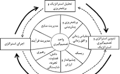 انتخاب شرکت ذی صلاح برای انجام مشاوره ، آموزش و به روز رسانی استراتژی های سازمانی